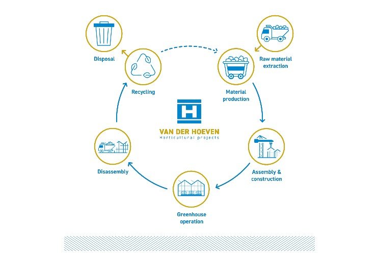 Van der Hoeven introduces Life Cycle Analysis