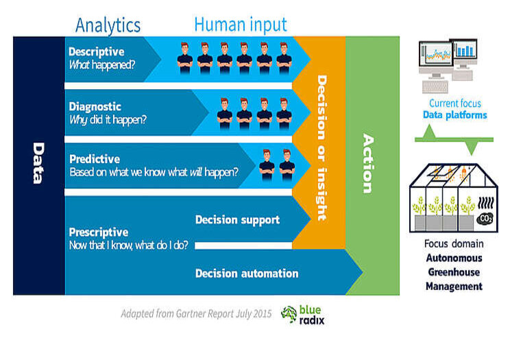 The big difference between data-driven and autonomous growing